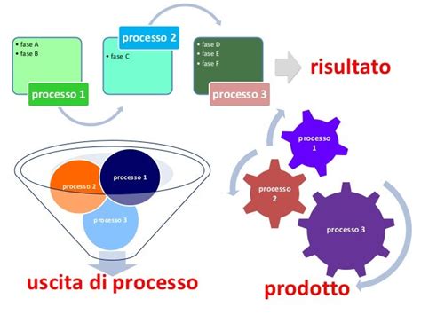 area qualità processo e prodotto